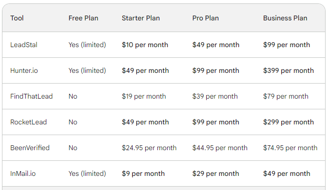 Pricing comparison among different Instagram email finder